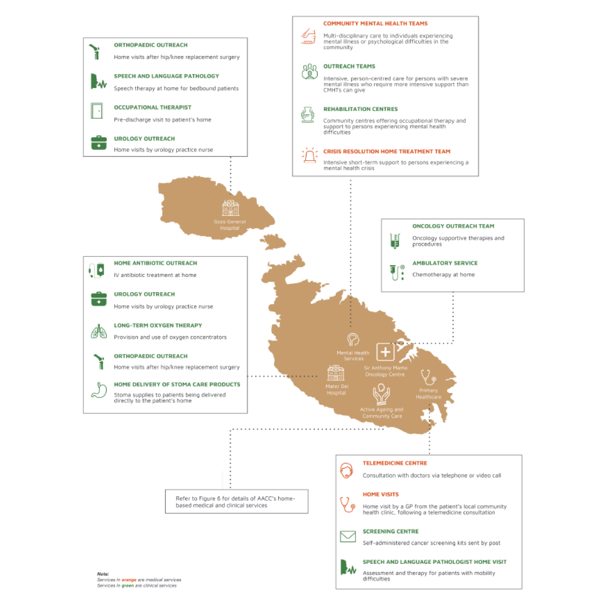Home-based medical and clinical services offered by entities other than AACC. Source: NAO