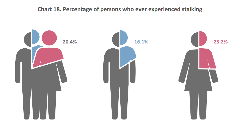 Women were more likely to be the victims of stalking than men. Graphic: NSO