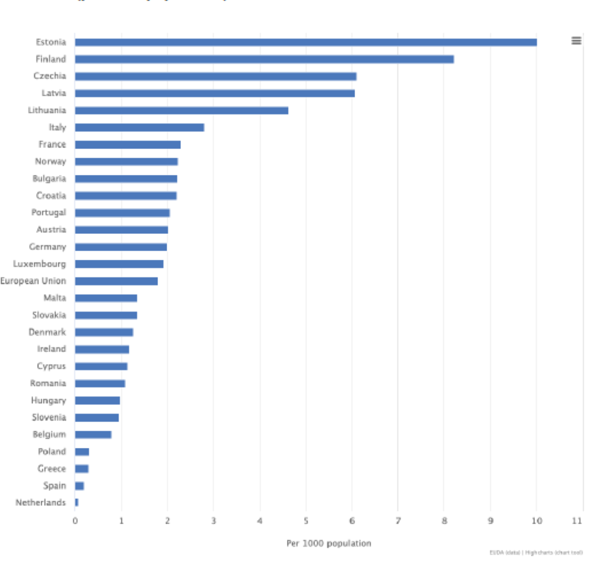 Estimated prevalence of people who inject drugs in the last 12 months (per 1000 population), 2024 or latest data. Source: European Drug Report