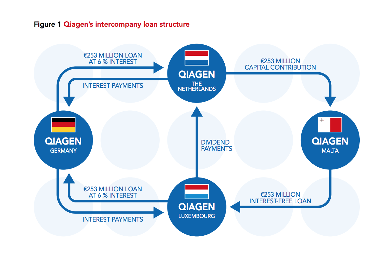 How the tax dodging allegedly took place. Graphic: Centre for Research on Multinational Corporations