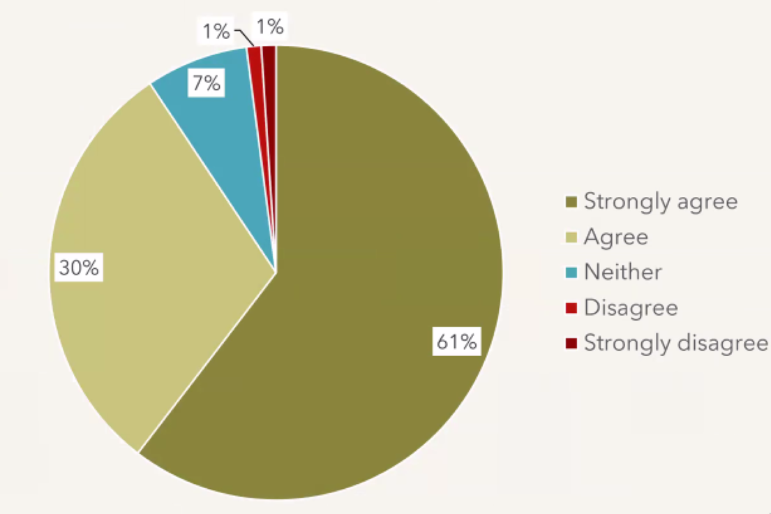 Should professionals and students receive more training on abortion?. Screenshot from survey.