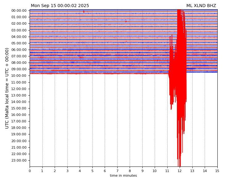 The seismometer showing the ground motion detected by the tremor.