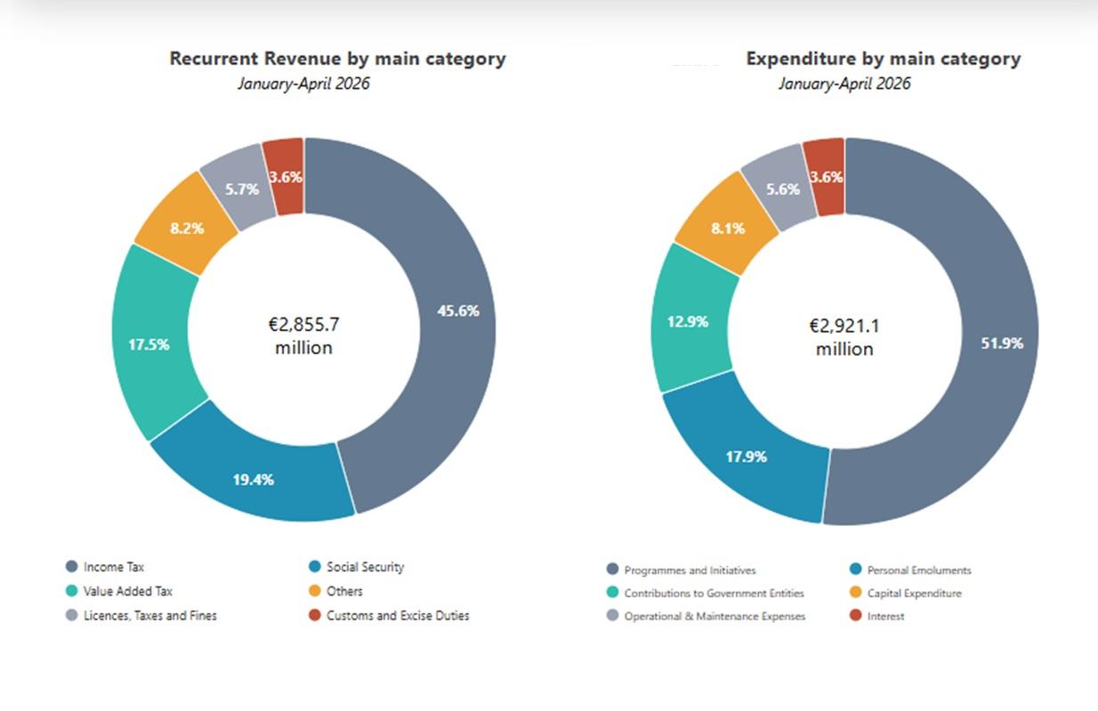 A snapshot of government finances. NSO graphic.