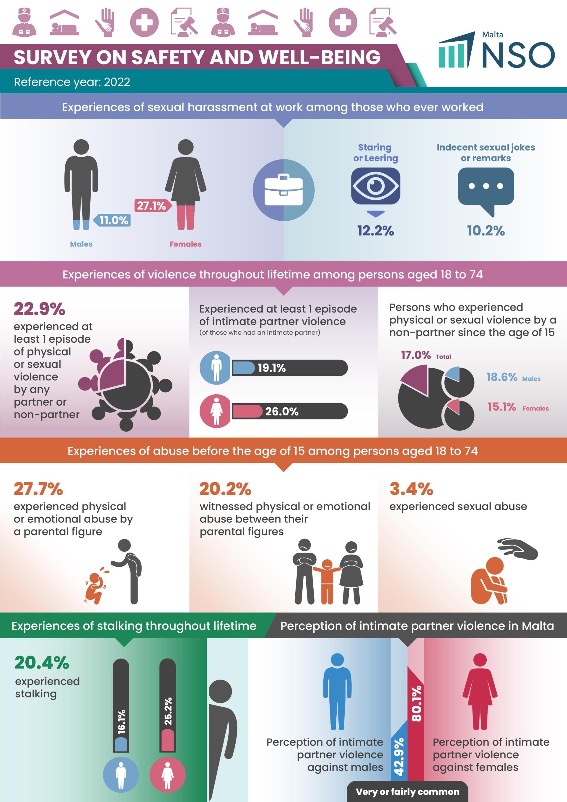 The survey revealed how men and women encounter threats to their well-being. Graphic: NSO