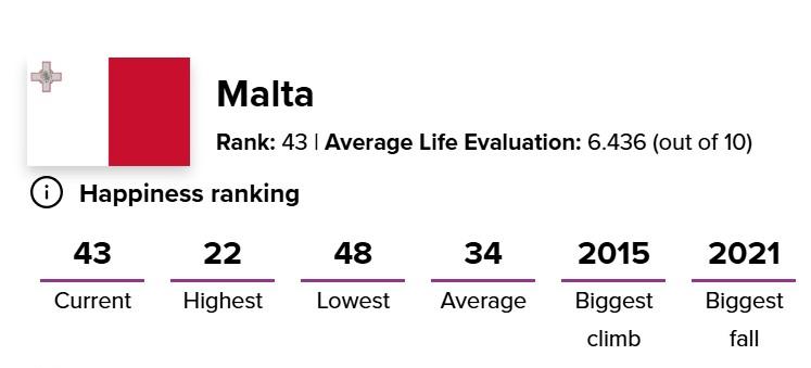 Malta's happiness ranking stats through the years. Source: World Happiness Report