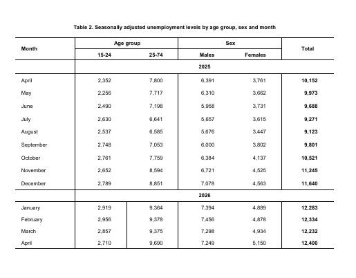 Unemployment data issued by the NSO on Monday.