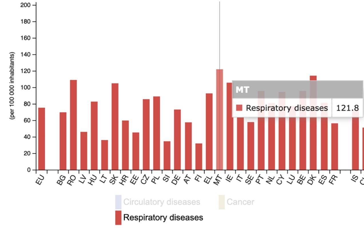 A bar chart showing the different respiratory disease death rates across the EU. Chart: Eurostat