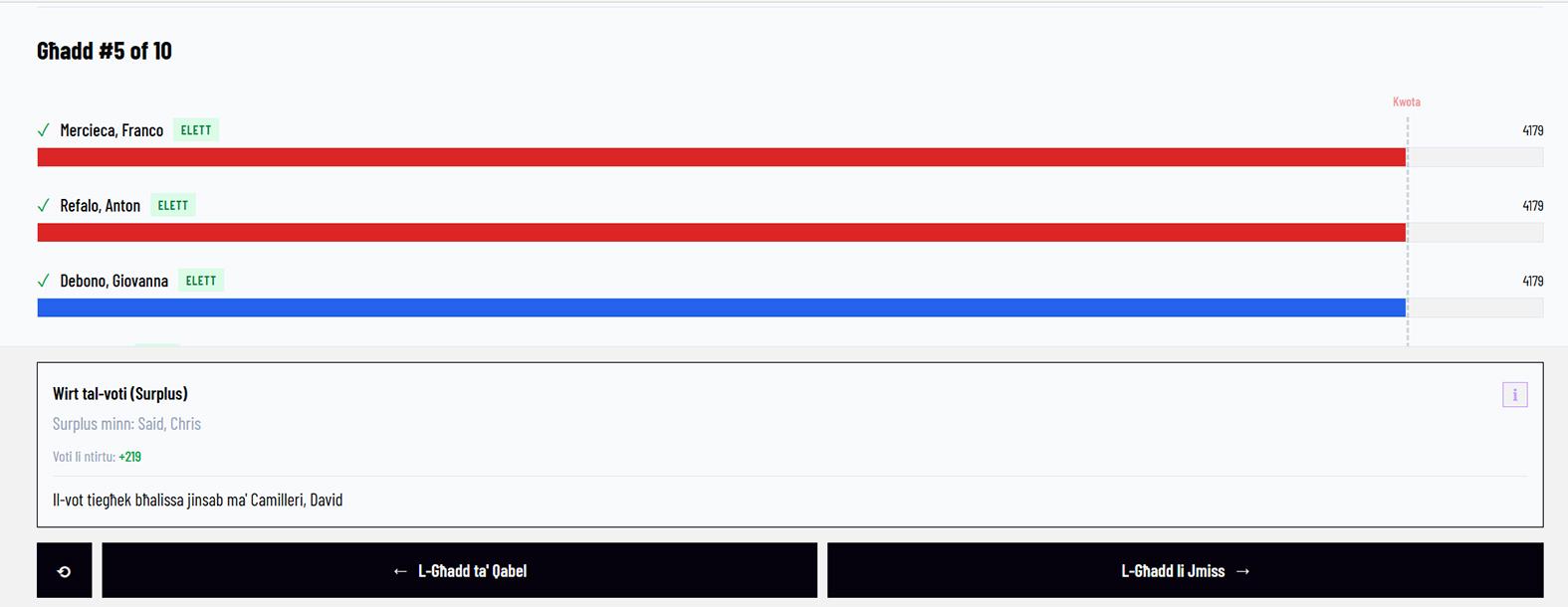 A screen grab of a simulation of the 2013 election in the Gozo district.