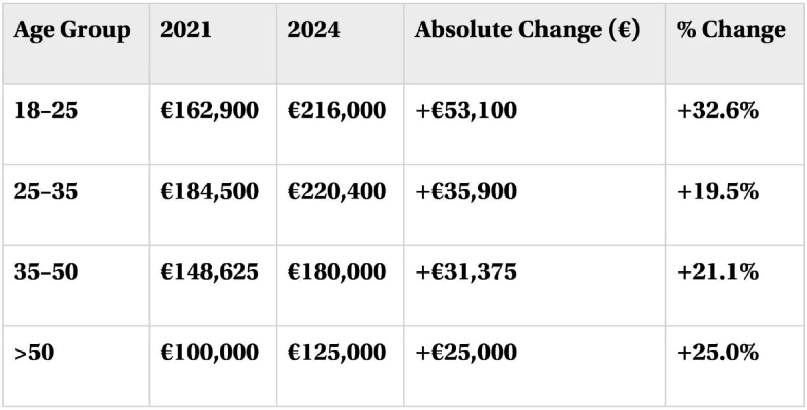 Median loan values in 2021 compared to 2024