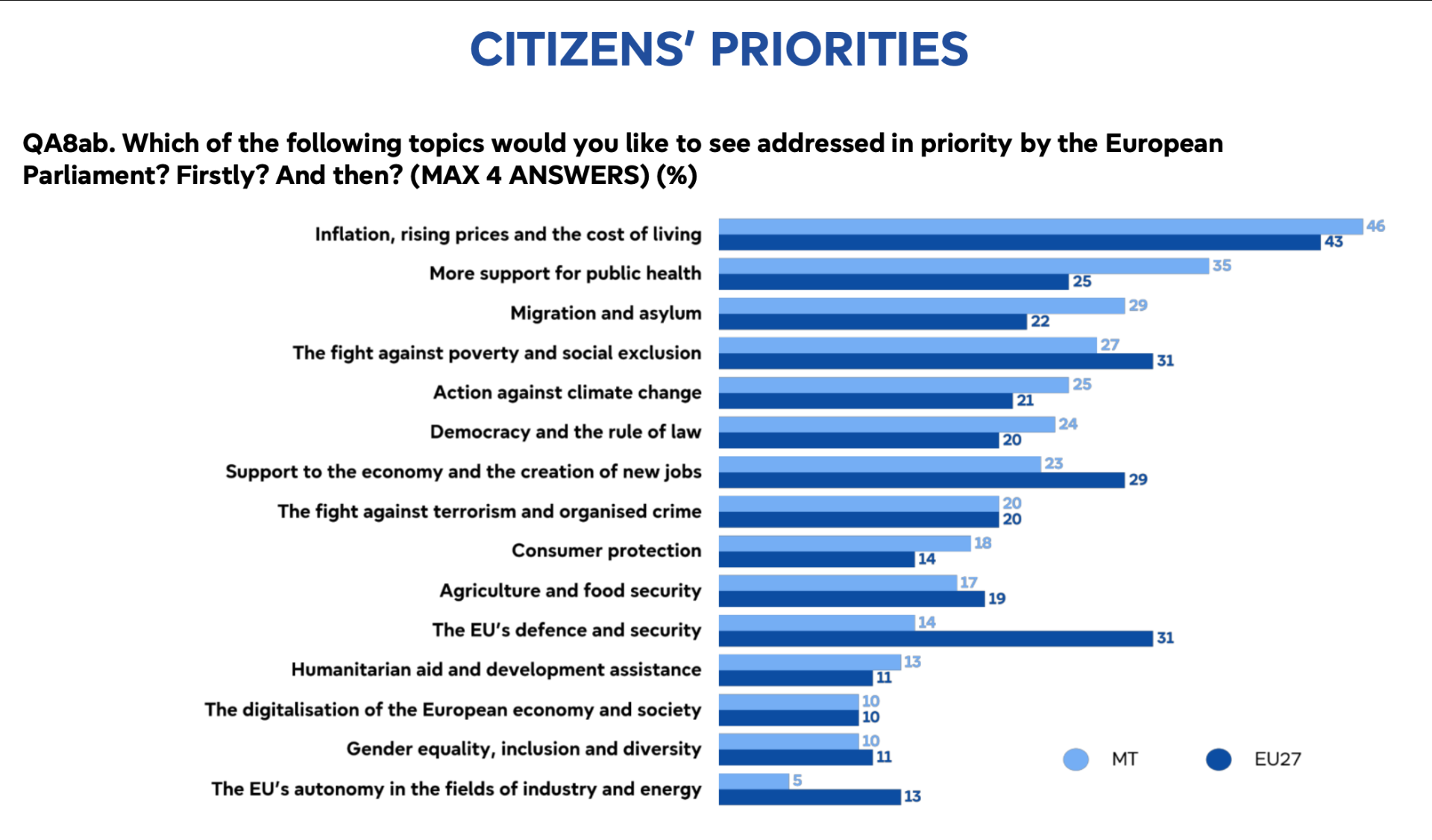 In Malta, less than half the proportion of European citizens want to see the EP prioritise defence and security most. Graphic shows proportions of top choices. Graphic: Eurobarometer.