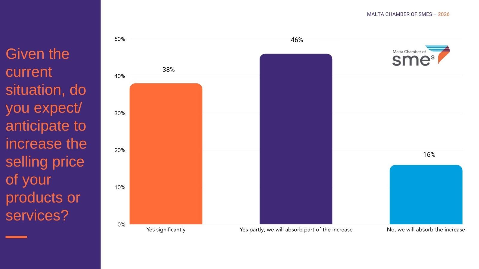 Source: Malta Chamber of SMEs