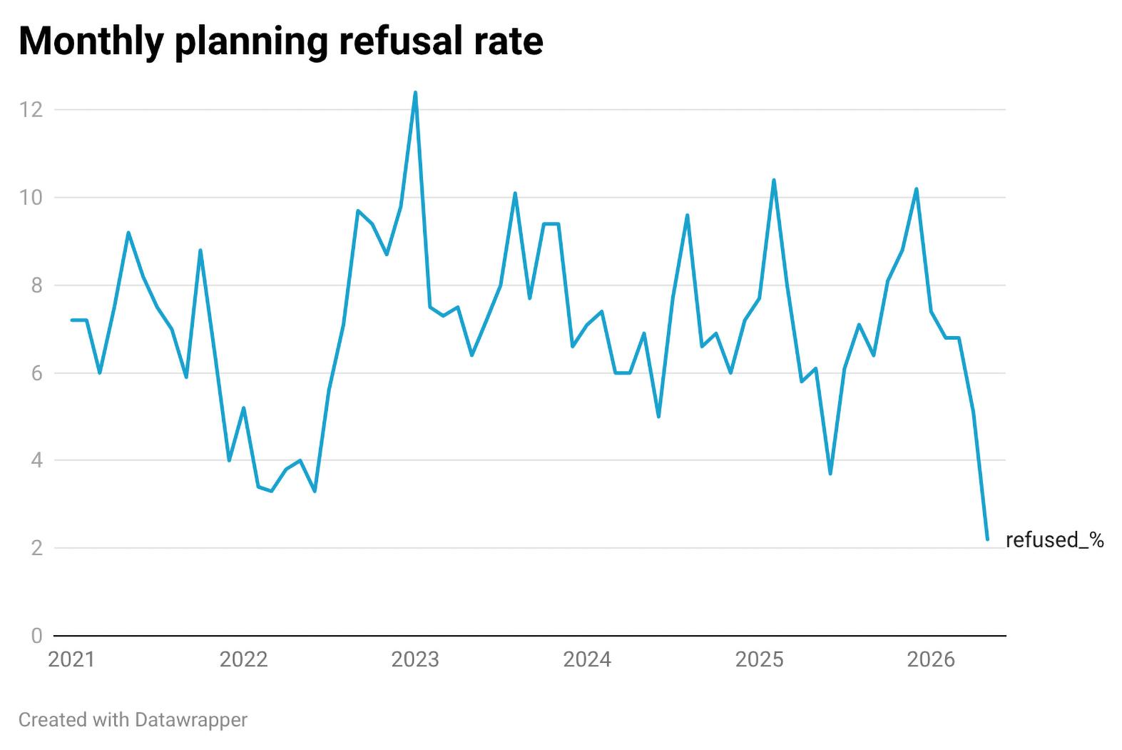Monthly refusals