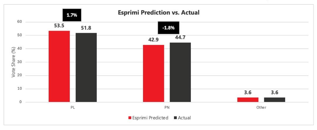 How actual voting trends compared to predictions.