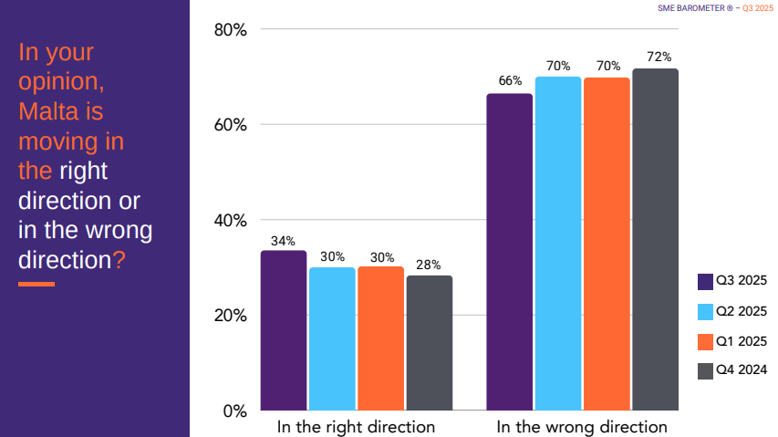 Most SMEs still believe the country is heading in the wrong direction. Graphic: Chamber of SMEs.