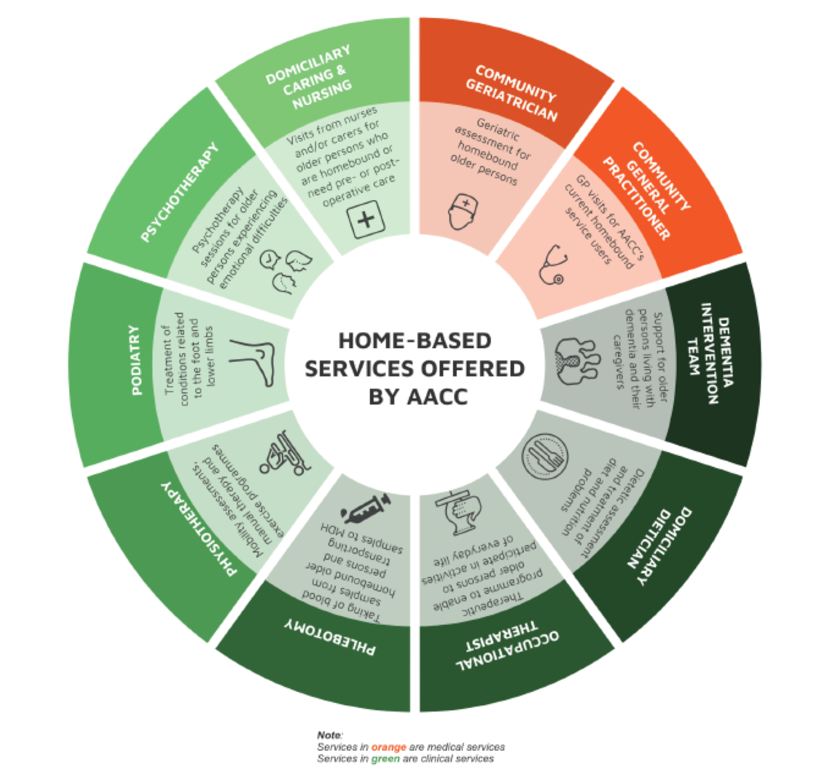 Services offered by Active Ageing and Community Care. Source: NAO