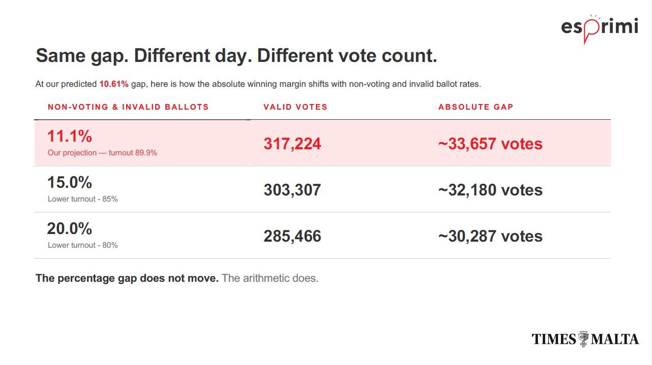 The gap in absolute numbers could change, depending on turnout, even if the percentage gap remains the same, Esprimi predicts. Photo: Esprimi