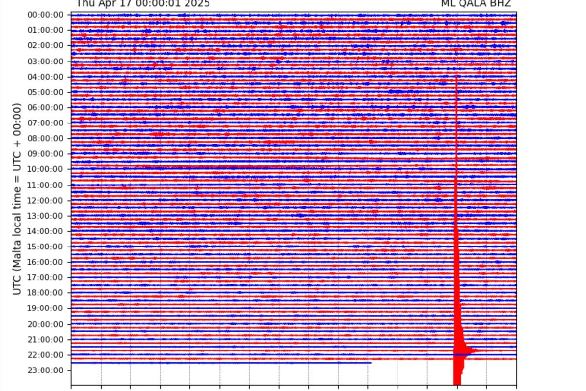 The moment the earthquake was recorded by the University of Malta's Seismic Monitor located at Qala Chapel. Image: Department of Geosciences, University of Malta
