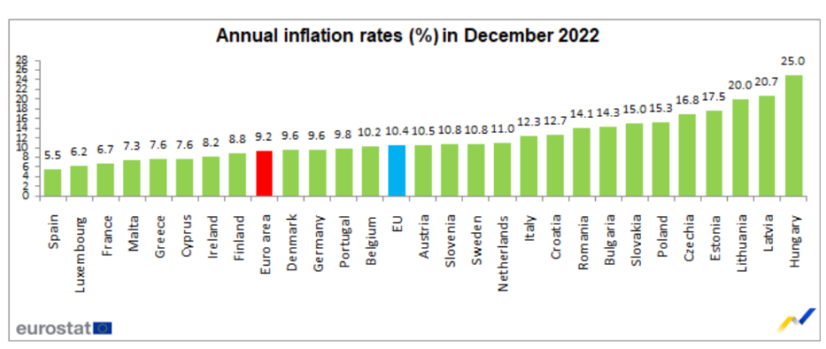 Malta has the fourth lowest inflation in the EU.