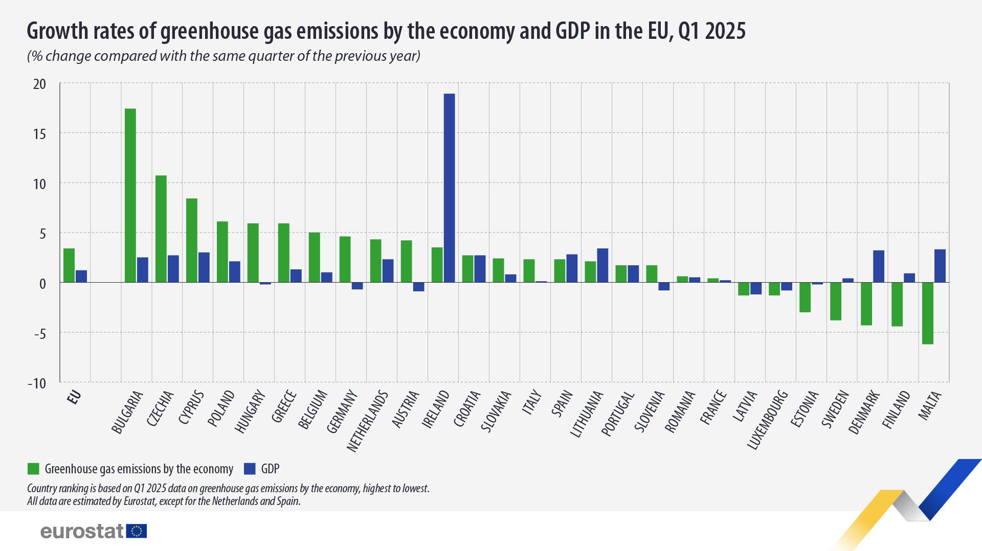 Graphic: Eurostat.