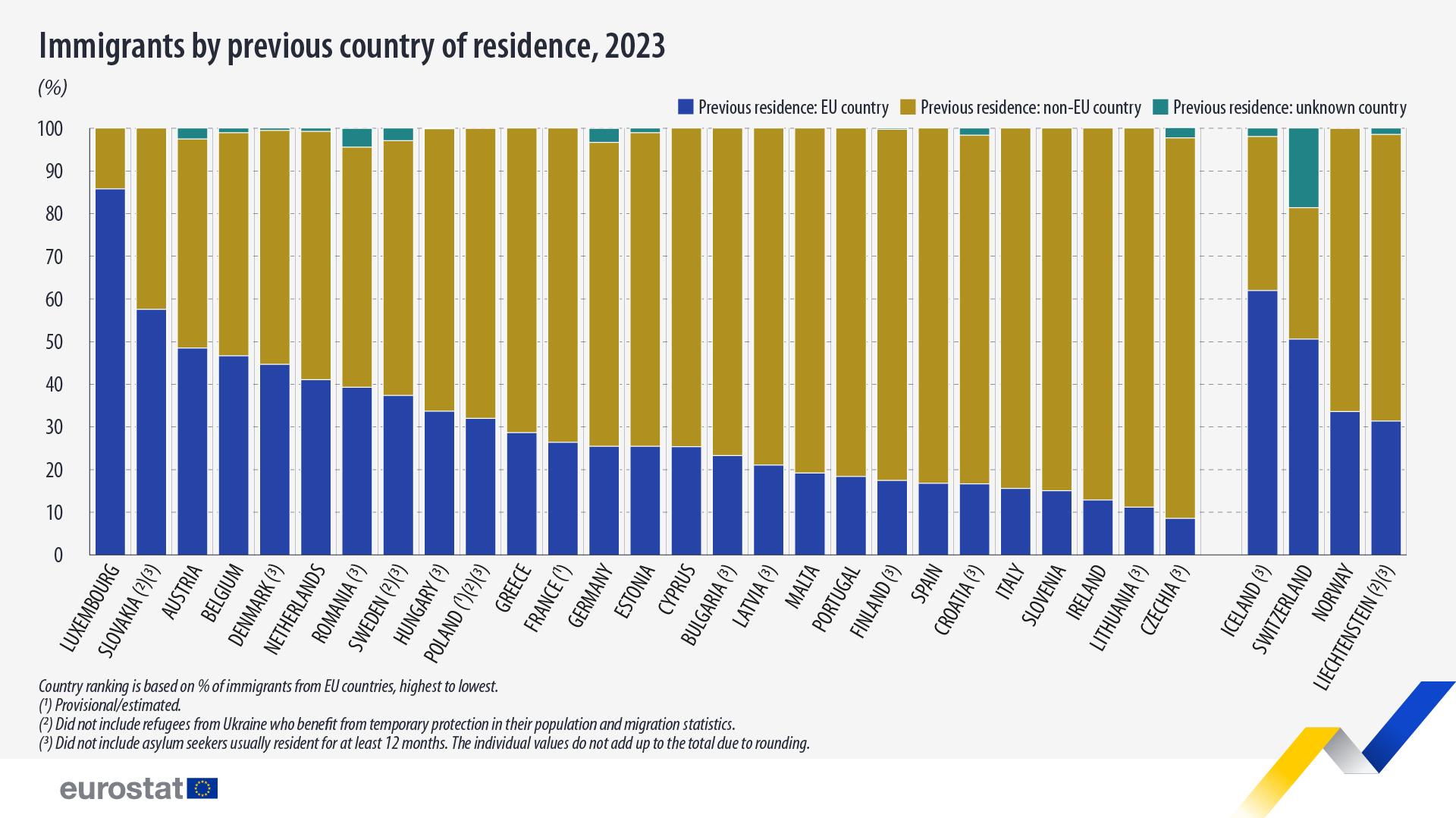 Just over four out of five immigrants to Malta were from outside the EU. Graphic: Eurostat.