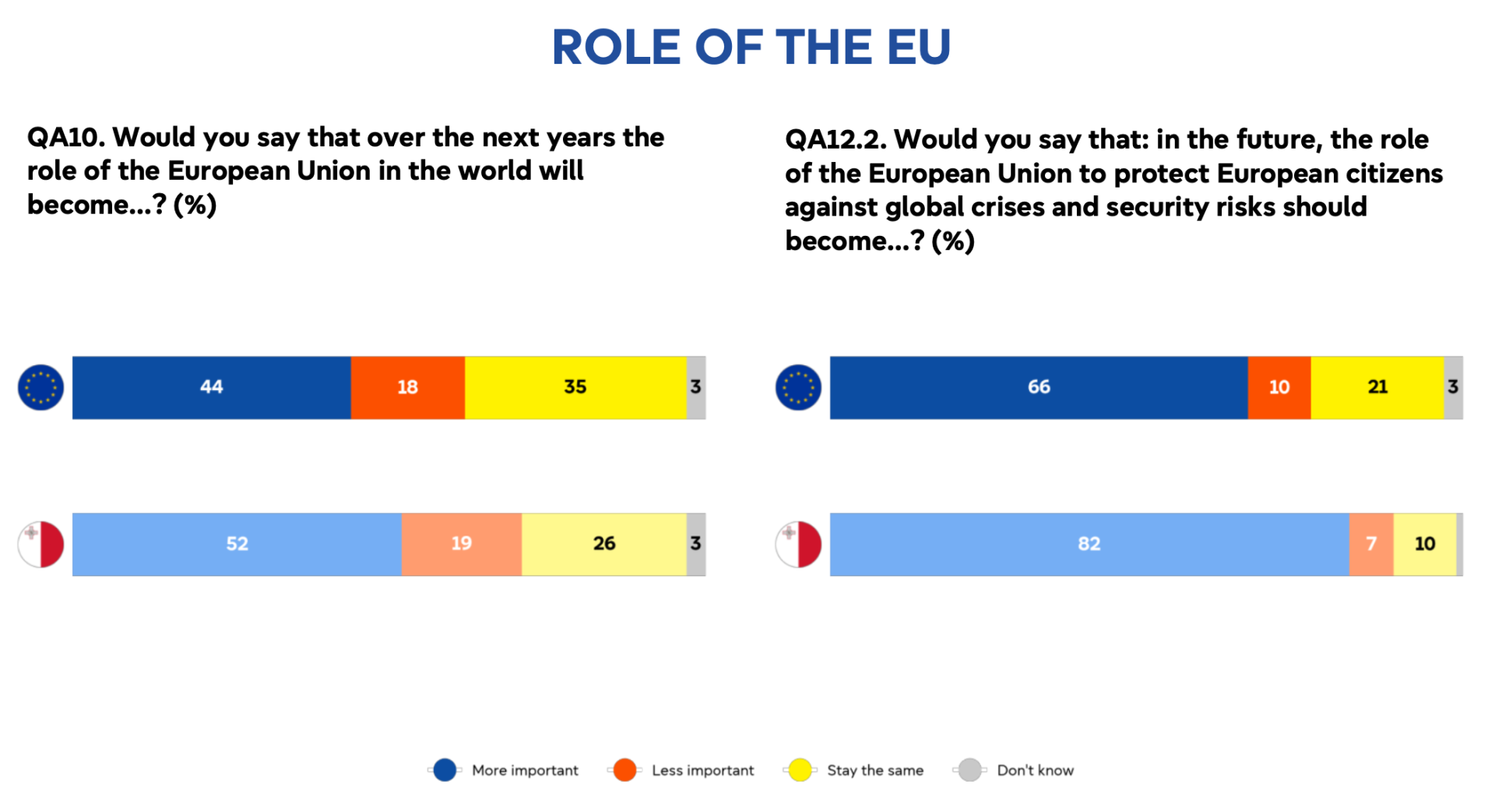 The Maltese believe the EU should do more to protect its citizens, but seem less convinced on the bloc's future importance. Graphic: Eurobarometer.