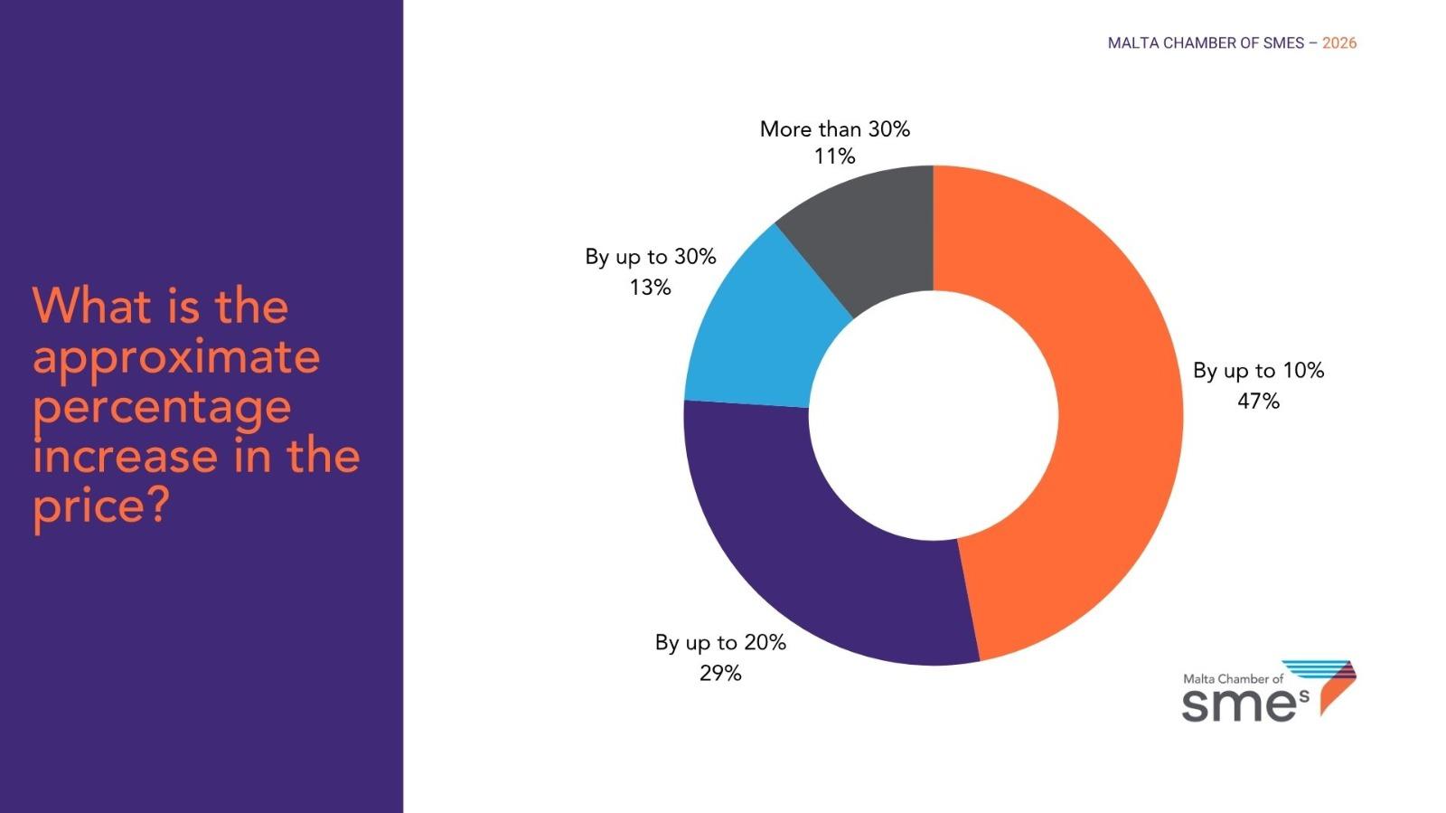 Source: Malta Chamber of SMEs