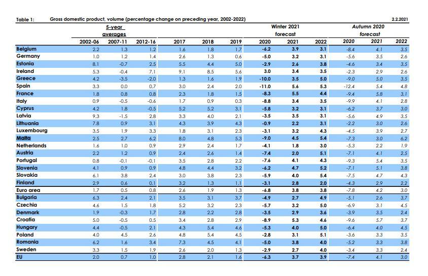 Gross domestic product, volume (percentage change on preceding year, 2002-2022). Photo: European Commission