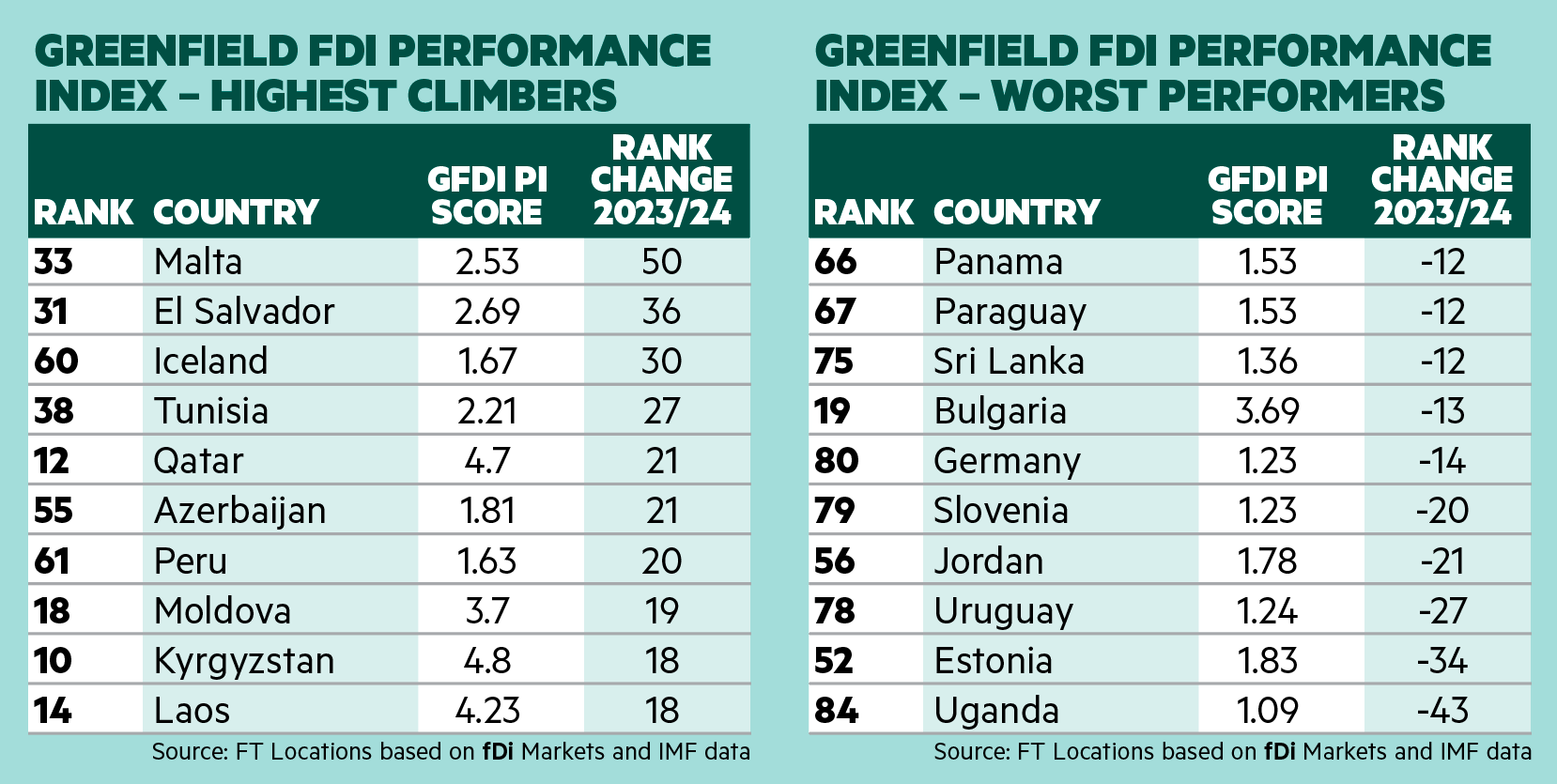 The biggest climbers and fallers in the index. Graphic: fdiintelligence.com.