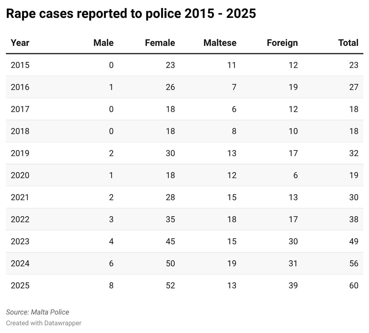 The charts show the increase in rape cases and how most victims are foreign women.