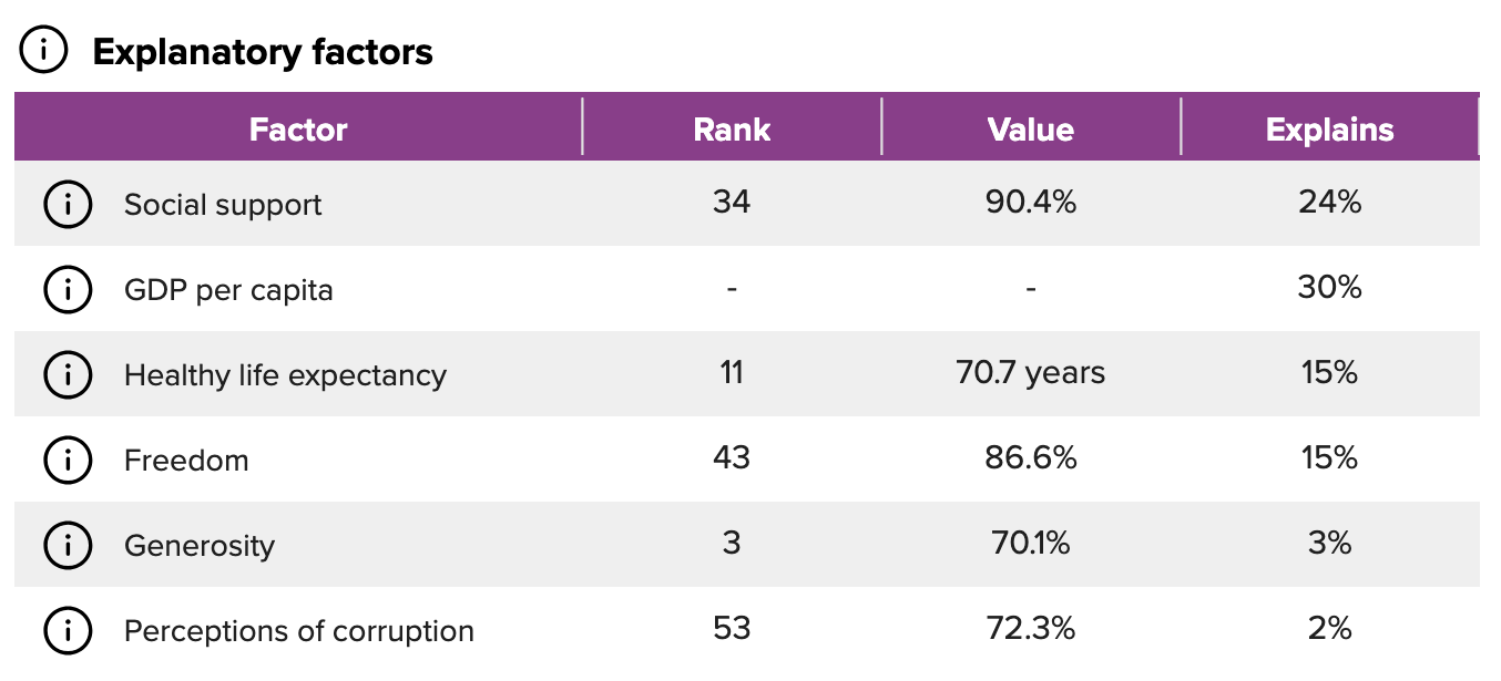 GDP and social support were the biggest contributing factors to Malta's results. Screenshot: World Happiness Report..