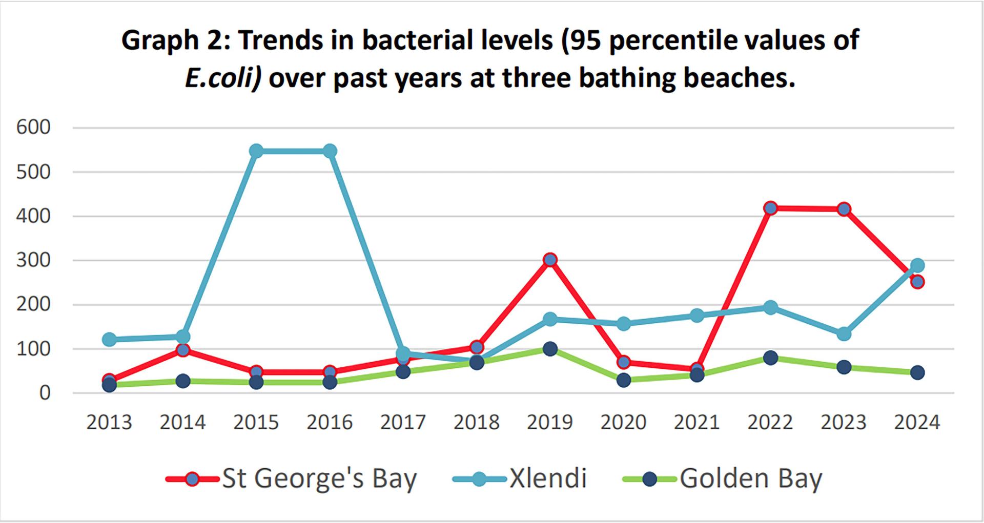 A graph showing the increased levels of E. coli recorded at St George&rsquo;s Bay, Xlendi and Golden Bay. Photo: Victor Axiak