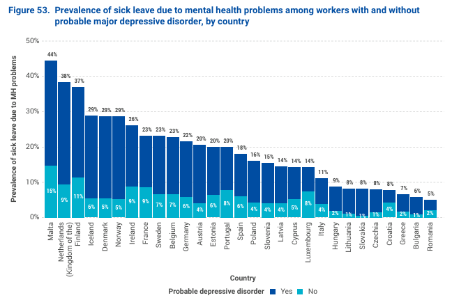 Graph showing how doctors and nurses in Malta are most likely to take sick leave for mental health reasons. Photo: EDJ Association