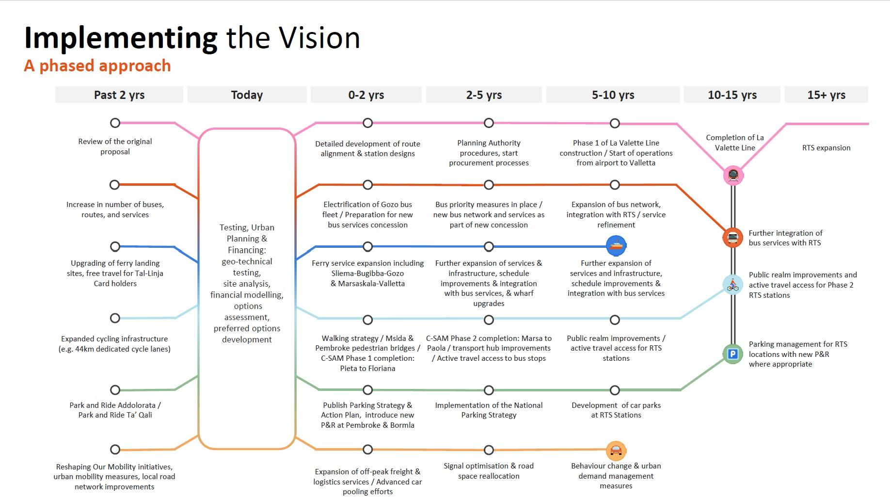 The timeline for the public transport system as presented during the press conference.