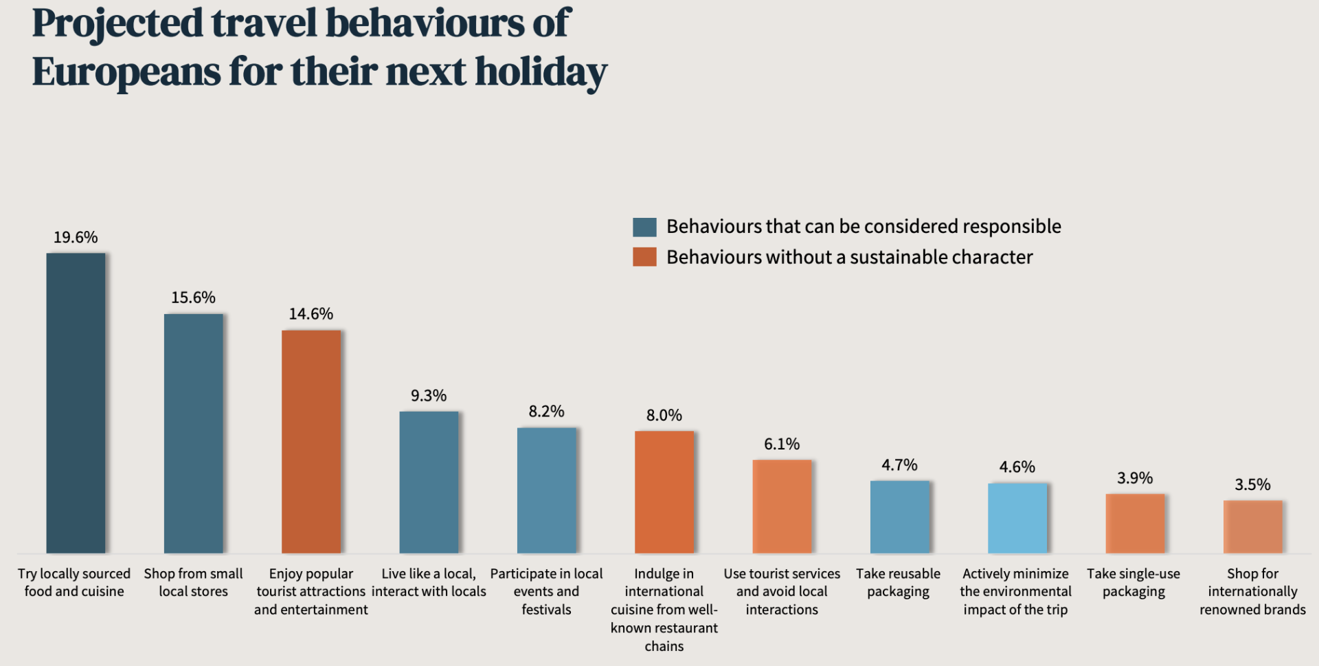 The bar chart shows that tourists are much more interested in the local product rather than shopping for international brands. Chart: European Travel Commission