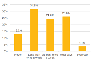 The frequency of fights between eight- to 11-year-old students at school
