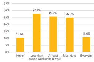 Frequency of school fights between 11- to 15-year-olds