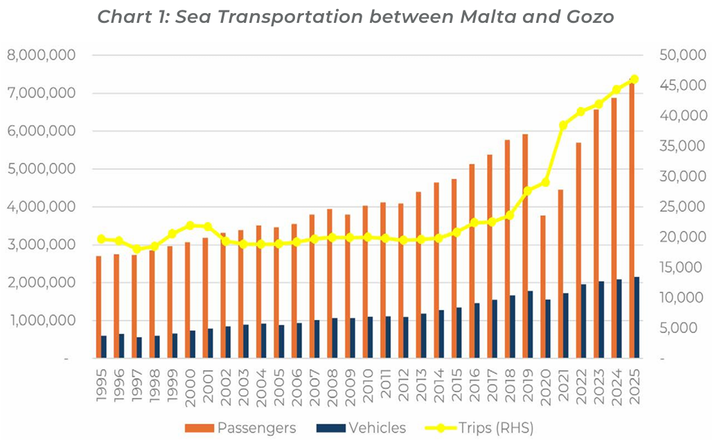 Sea transportation between Malta and Gozo from 1995 to 2025.