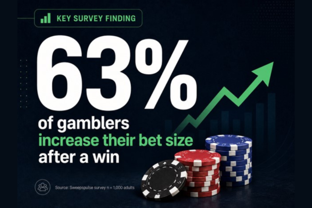 New study reveals 63% of gamblers increase their bets after winning