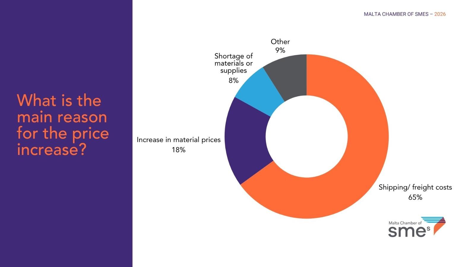 Source: Malta Chamber of SMEs