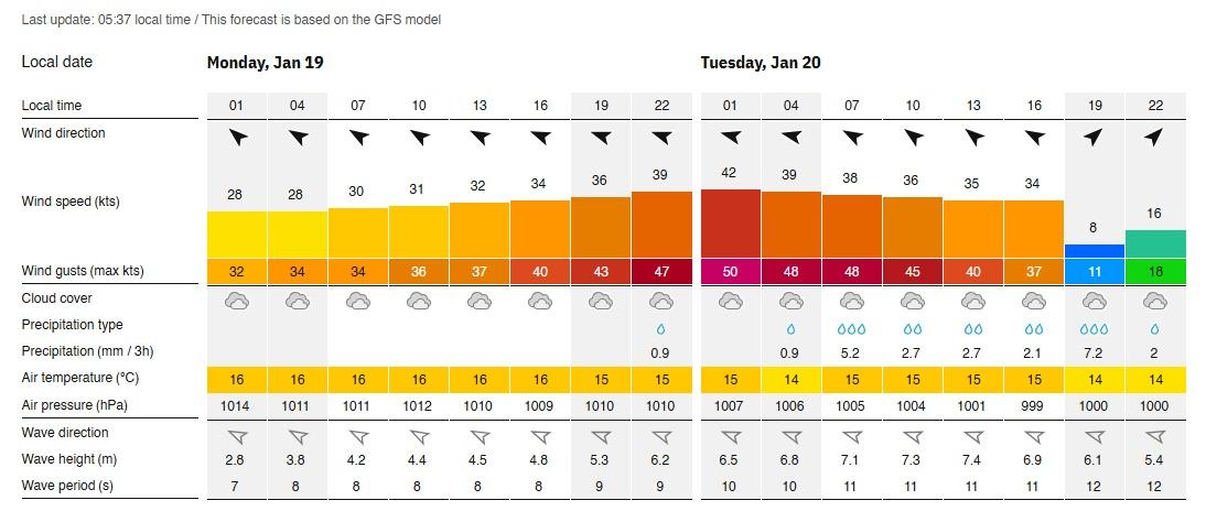 Winds of up to 50 knots are forecast for Marsaxlokk in the early hours of Tuesday. Photo: AFP