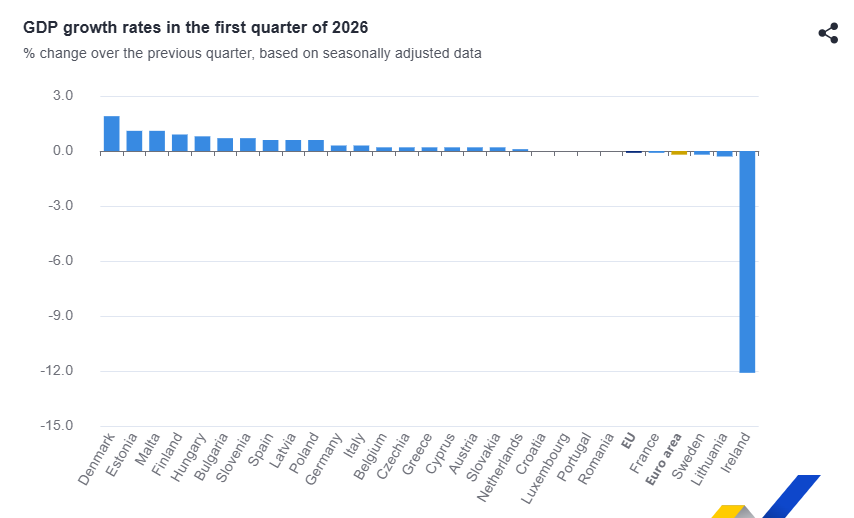 Quarter-on-quarter growth rates in the EU. Photo: Eurostat