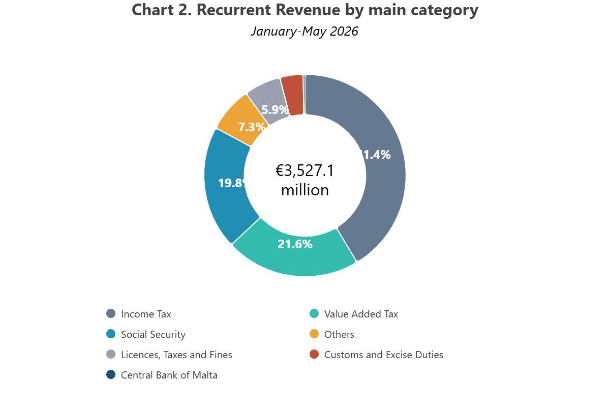 Recurrent revenue by category. Source: NSO