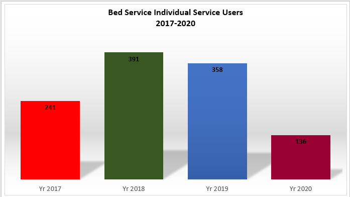 Figures showing how many people used a bed service in an emergency shelter between 2017-2020 Graphic: Fondazzjoni Dar Il-Hena