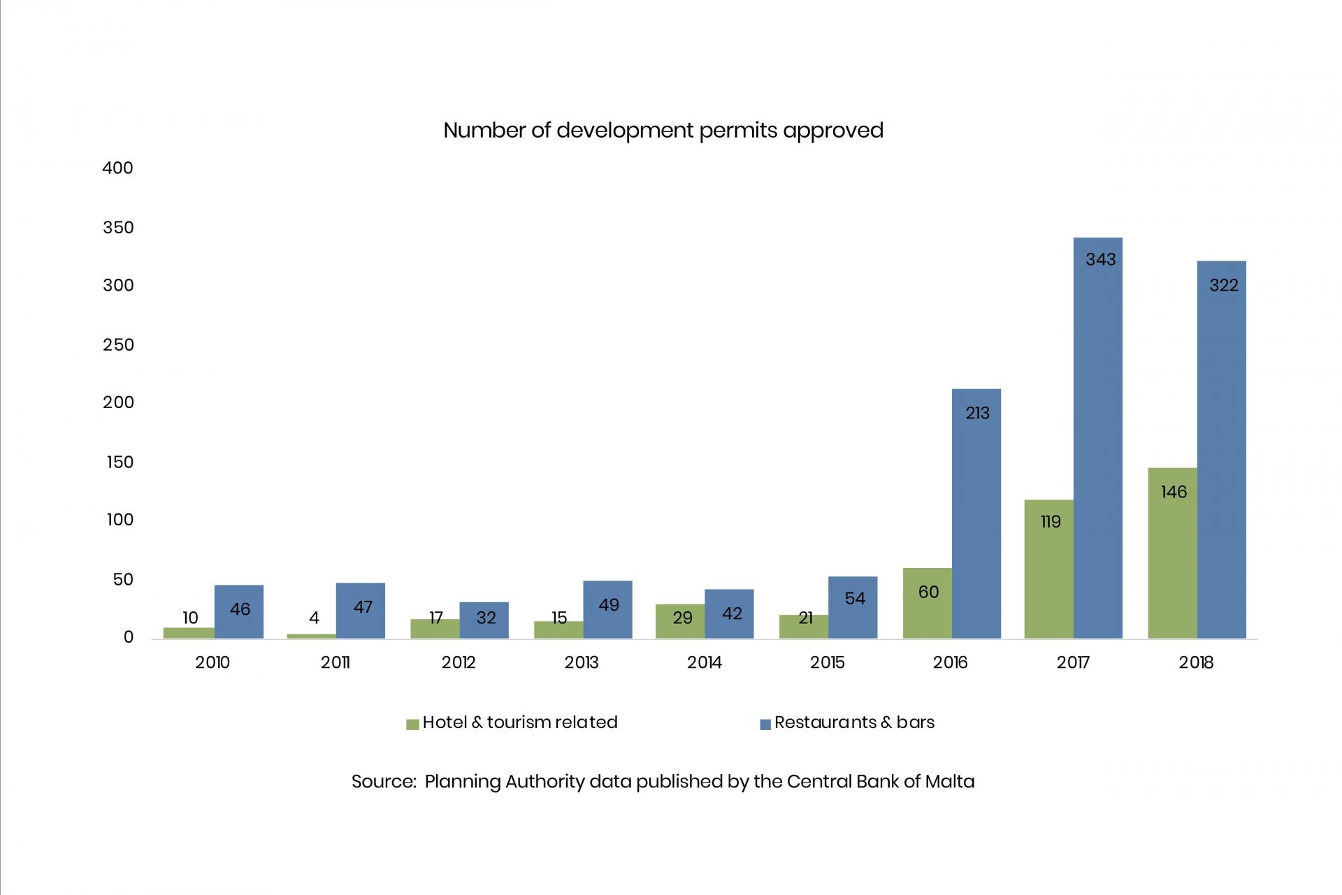 Source: Planning Authority data published by the Central Bank of Malta