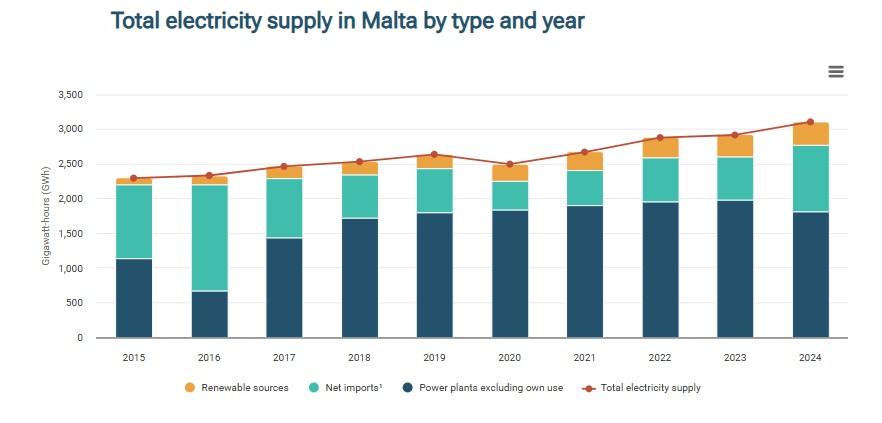 Malta got more of its electricity from the cable from Sicily last year, although not as much as in 2016. NSO graphic.
