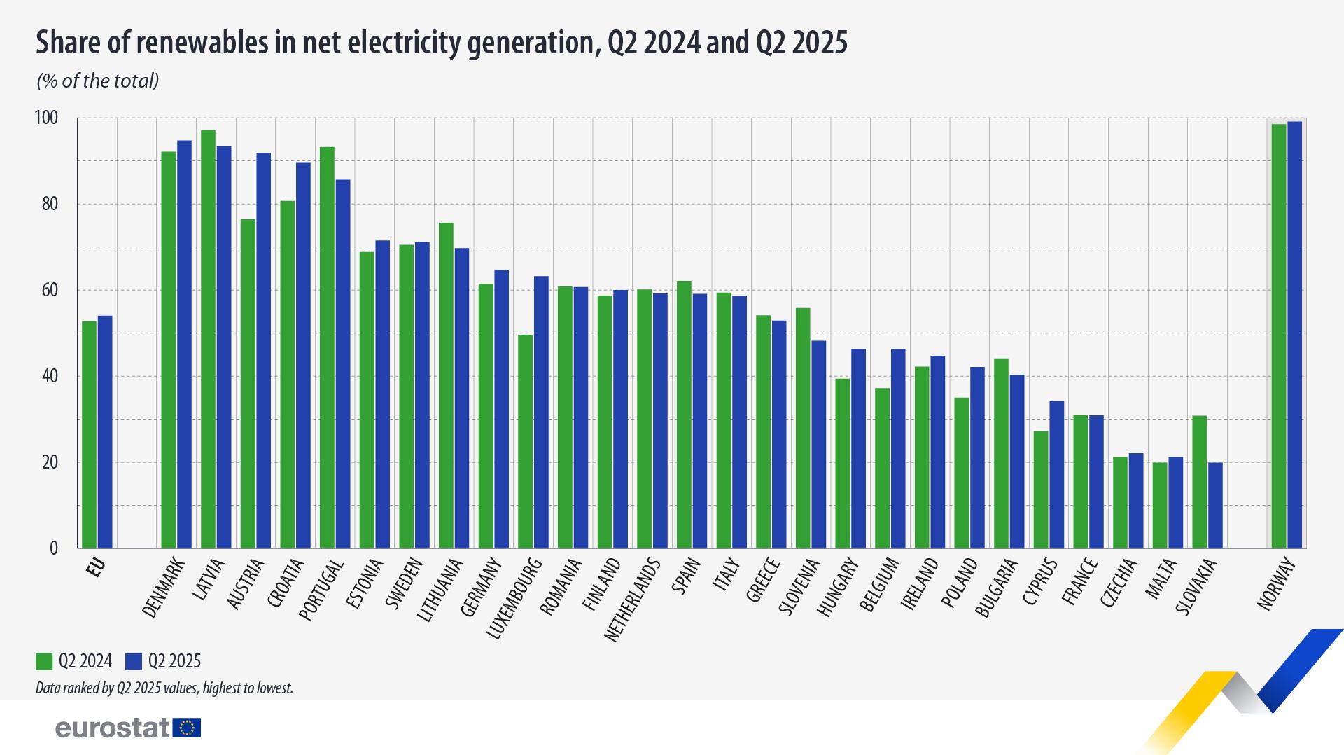Shares of the second quarter in 2024 and 2025