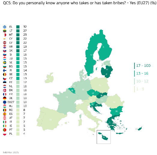 23% of respondents in Malta said they personally know someone who takes or has taken bribes