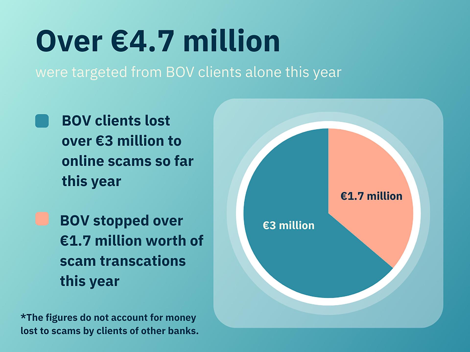 This year alone, BOV clients have already lost over &euro;3 million to online scams, with the bank&rsquo;s controls managing to stop nearly another &euro;2 million from being stolen.