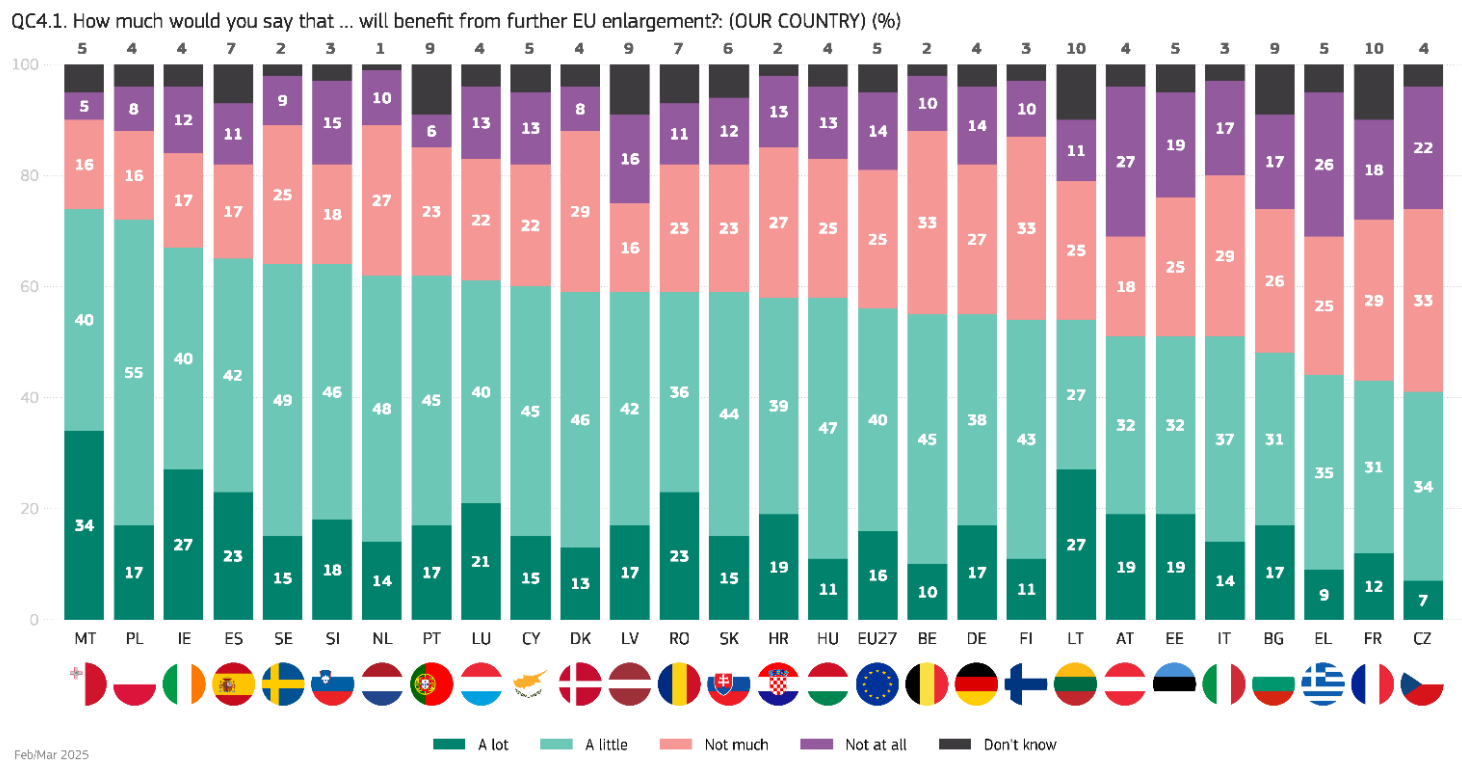 Graphic: Eurobarometer.