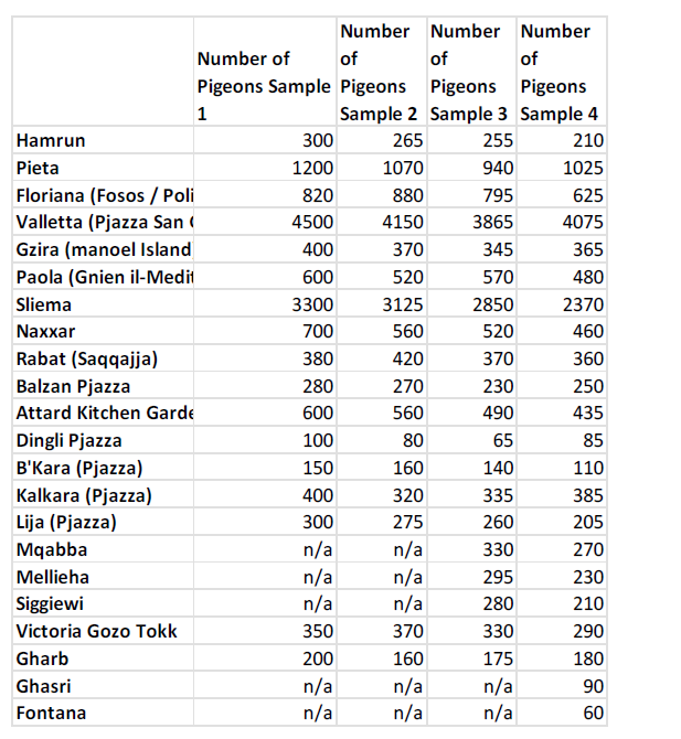 A table surveying the pigeon population in different localities.
